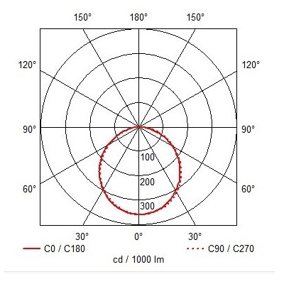 DIAGRAMMA POLARE SMD5630 25W BIANCO CALDO